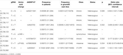 Comprehensive Analysis of LIN28A in Chinese Patients With Early Onset Parkinson’s Disease